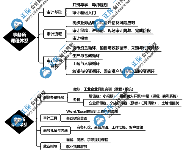 想要進(jìn)入會計事務(wù)所從事審計助理崗位該怎么學(xué)？