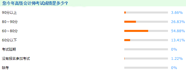 2021年高級會(huì)計(jì)師考試及格率高達(dá)85%？