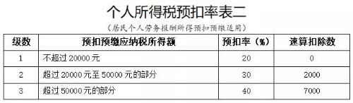 正保會計網(wǎng)校勞務(wù)報酬個人所得稅如何算？今天教給你