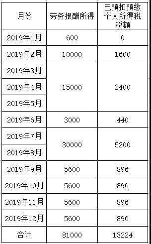 正保會計網(wǎng)校勞務(wù)報酬個人所得稅如何算？今天教給你