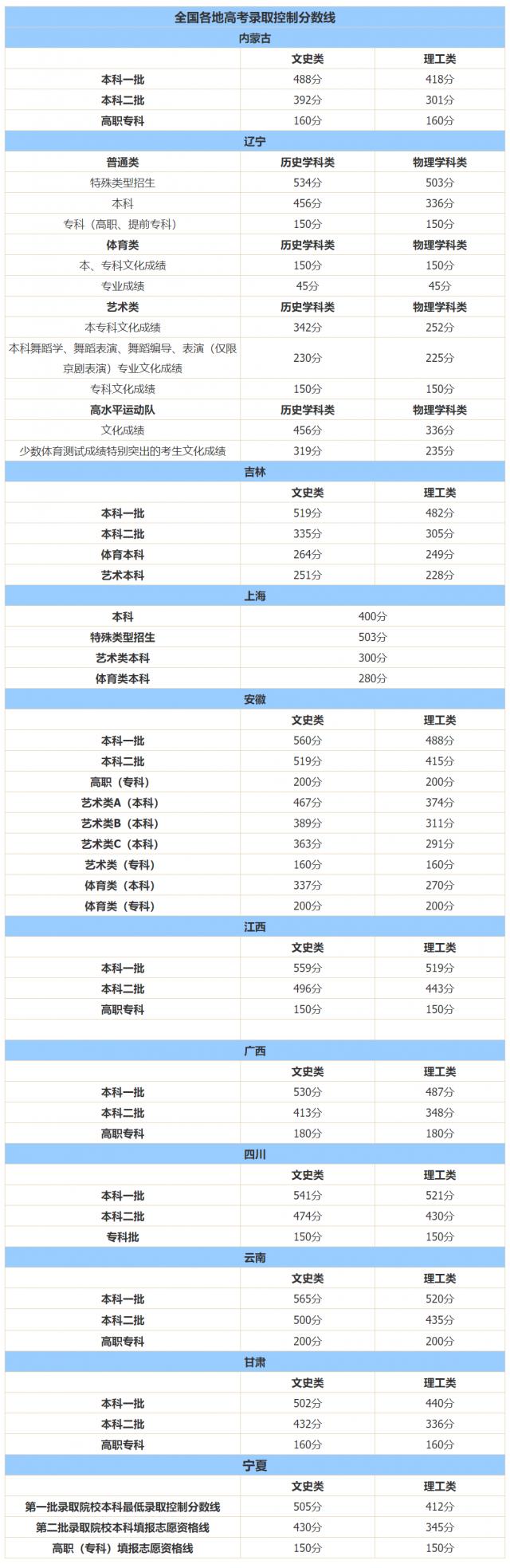 十余省份已公布今年高考分數(shù)線 高考成績不佳還能逆襲嗎？