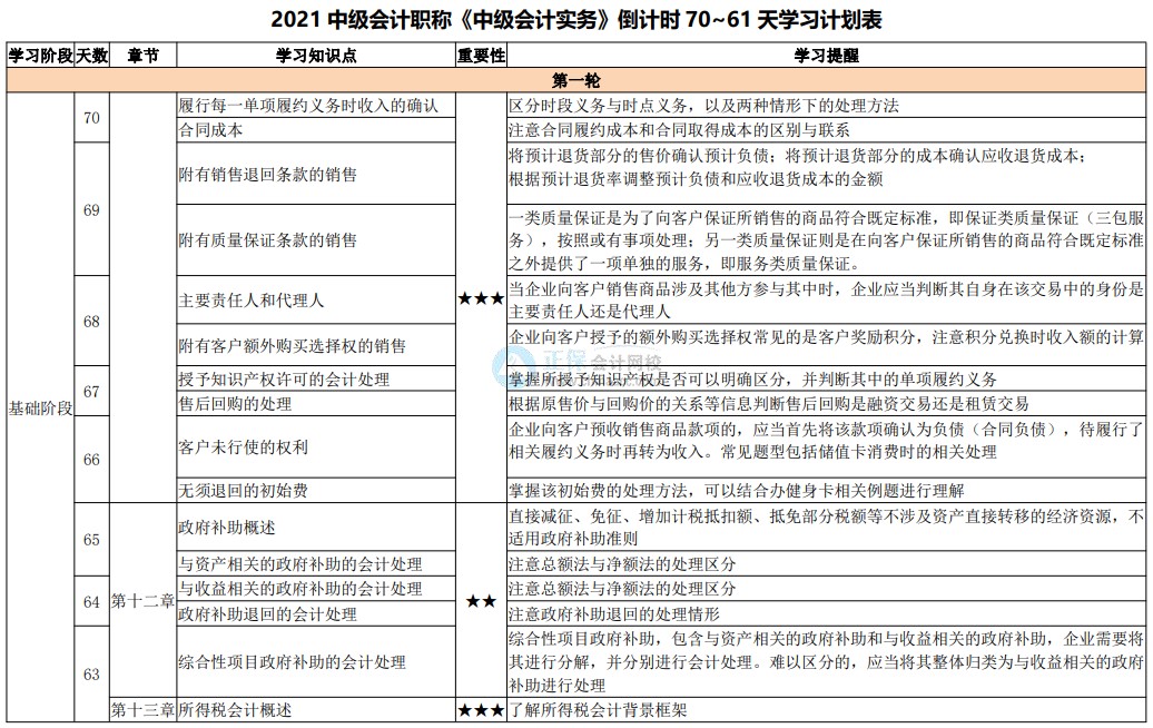 百天陪學(xué)繼續(xù)：2021中級會(huì)計(jì)考試倒計(jì)時(shí)70-61天 堅(jiān)持??！