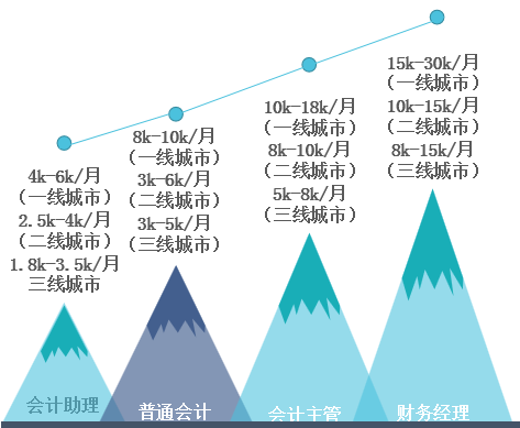 上班族如何高效備考高級會計師考試