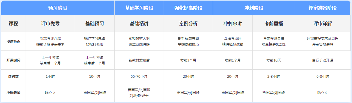 備考2022年高級(jí)會(huì)計(jì)師考試 哪個(gè)班次更適合你？