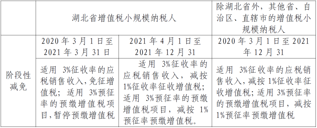 小規(guī)模納稅人征收率的匯總帖來啦！一文了解