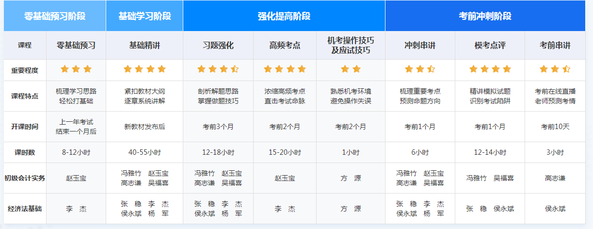 現(xiàn)在備考2022年初級會計職稱考試戰(zhàn)線是否太長呢？