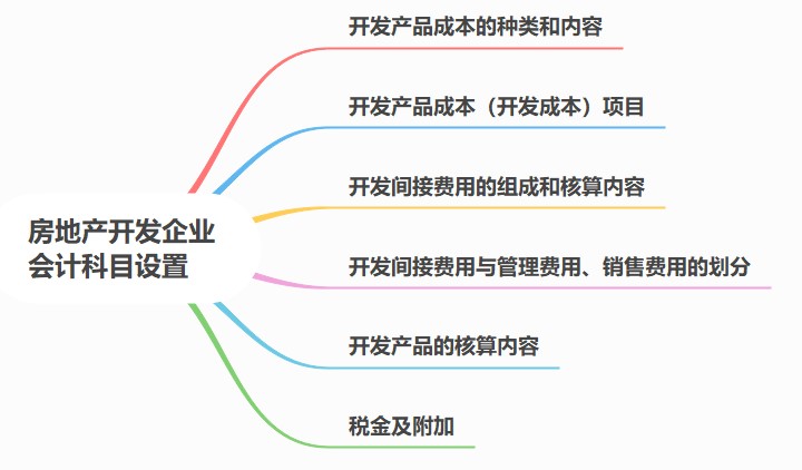 房地產(chǎn)開發(fā)企業(yè)會計科目設置