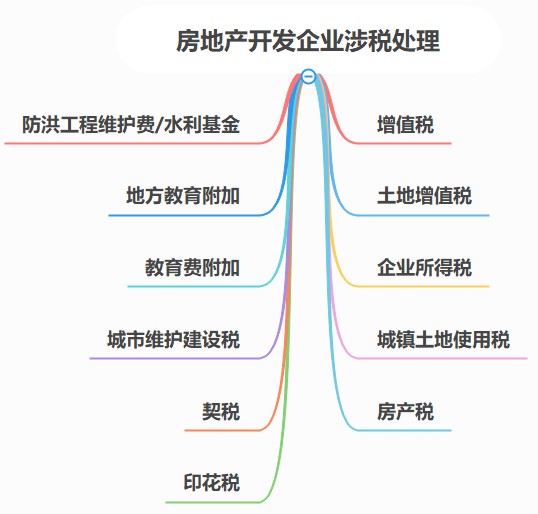 房地產(chǎn)開發(fā)企業(yè)涉稅問題，該怎樣處理呢？（案例解析）