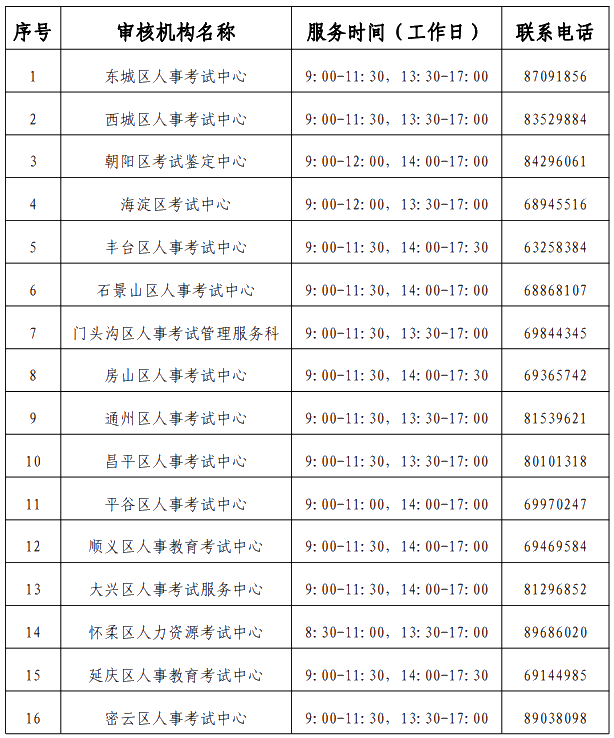 審核機構(gòu)審核機構(gòu)聯(lián)系方式