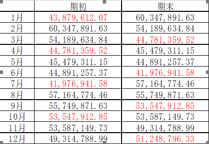 資產(chǎn)總額 你算對(duì)了嗎？