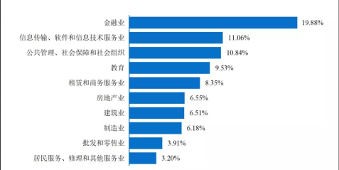 畢業(yè)生行業(yè)薪酬大曝光！金融業(yè)排名居然在這里？