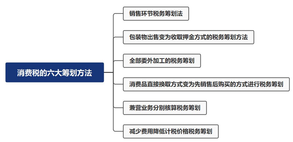 消費稅的六大籌劃方法，都有哪些呢？