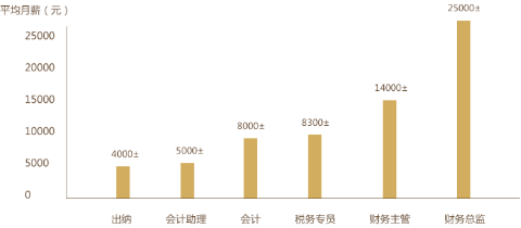 獲得初級會計證書有什么用處呢？