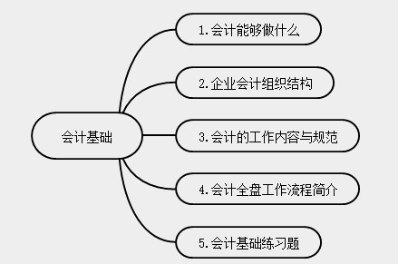 新手會計(jì)實(shí)操入門不能錯(cuò)過的知識點(diǎn)！