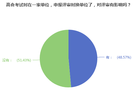 高會評審申報前換單位 對評審有影響嗎？