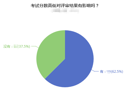 高級會計師考試分?jǐn)?shù)的高低對評審結(jié)果到底有什么影響？