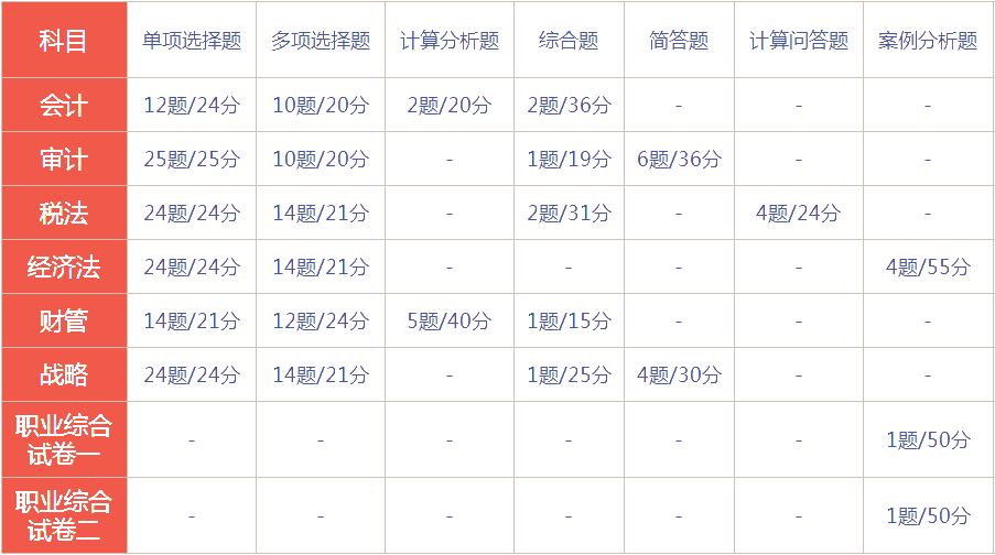 湖南2021年注會的考試題型是什么樣的？