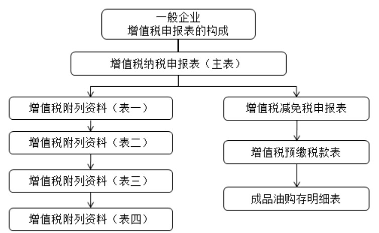 干貨：增值稅一般納稅人主附稅聯(lián)合申報網(wǎng)上辦理指南。