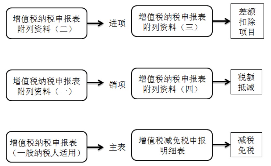 干貨：增值稅一般納稅人主附稅聯(lián)合申報網(wǎng)上辦理指南。