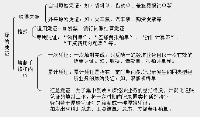 帶你快速了解商業(yè)企業(yè)概述及原始憑證、記賬憑證知識(shí)要點(diǎn)！