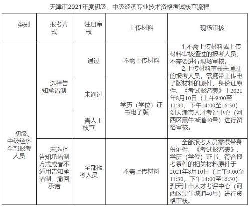 天津2021初中級(jí)經(jīng)濟(jì)師考試核查流程