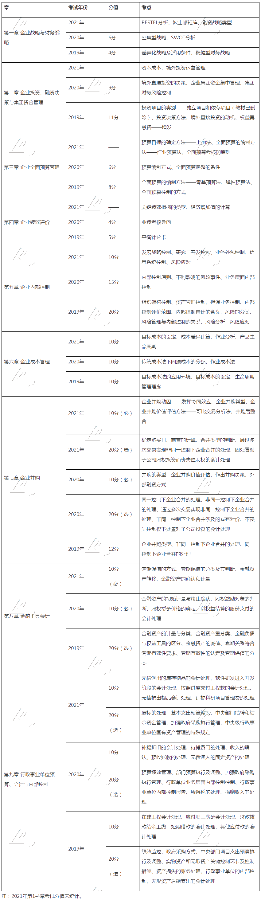 硬核干貨：近3年高級(jí)會(huì)計(jì)師考試考點(diǎn)、涉及分值