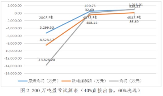 實務(wù)應(yīng)用！本量利分析在煤炭企業(yè)經(jīng)營管理中的應(yīng)用舉例