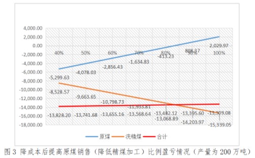 實務(wù)應(yīng)用！本量利分析在煤炭企業(yè)經(jīng)營管理中的應(yīng)用舉例