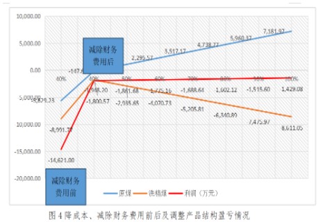 實務(wù)應(yīng)用！本量利分析在煤炭企業(yè)經(jīng)營管理中的應(yīng)用舉例