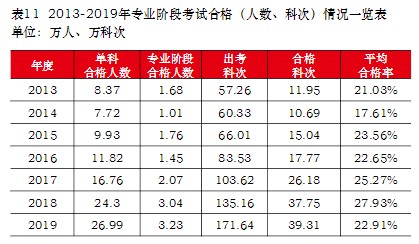 2013年-2019年注會(huì)考試專業(yè)階段考試平均合格率