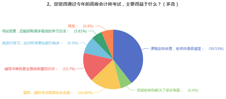 【經(jīng)驗(yàn)】學(xué)會用這三個(gè)輔助工具 輕松備考高會！