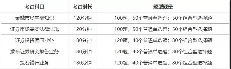 【考前必看】證券考試5大科目題型題量匯總！