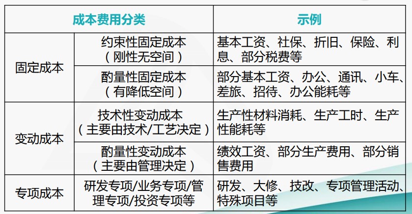 成本費(fèi)用結(jié)構(gòu)分析與管控技巧，一起來看！