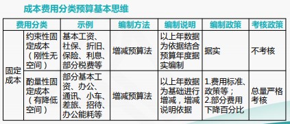 成本費(fèi)用結(jié)構(gòu)分析與管控技巧，一起來看！