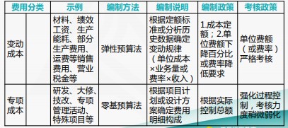 成本費(fèi)用結(jié)構(gòu)分析與管控技巧，一起來看！