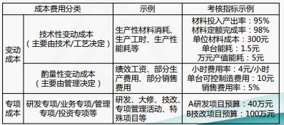 成本費(fèi)用結(jié)構(gòu)分析與管控技巧，一起來看！