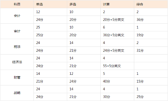 考生的痛：注會試題多到做不完！考試做題時間怎么分配？