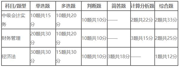 中級(jí)會(huì)計(jì)師考試題量及分值