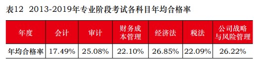 注冊(cè)會(huì)計(jì)師考試通過(guò)率怎么樣？出題老師套路好“難搞”