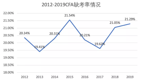 CFA棄考率曝光！一定不要棄考！