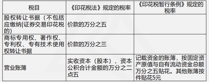 印花稅法與印花稅暫行條例四大變化，你都了解嗎？