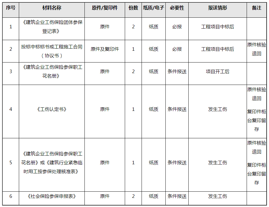 建筑企業(yè)工傷保險(xiǎn)團(tuán)體參保這樣操作！