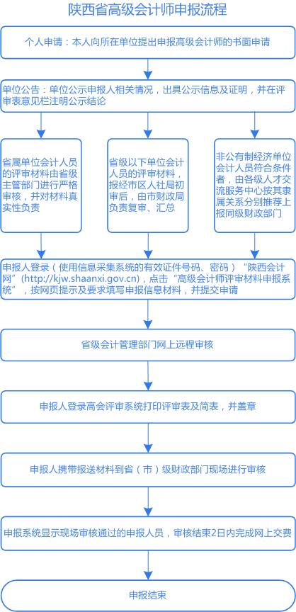 陜西2021年高級會計師評審申報流程是怎樣的？