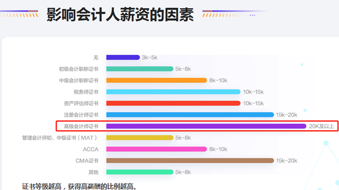 關(guān)注：拿下高級會計師后 工資能漲多少？