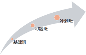 中級經(jīng)濟師工商管理備考