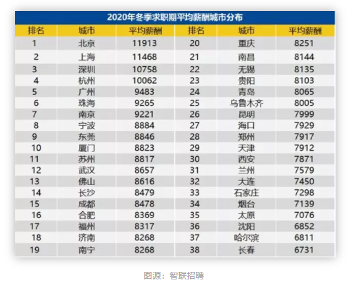 2020年金融人薪酬數(shù)據(jù)報(bào)告出爐！看完驚呆了...