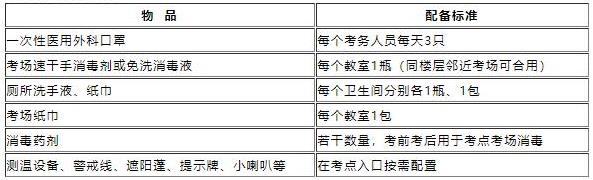 浙江考點(diǎn)防疫物資配備清單