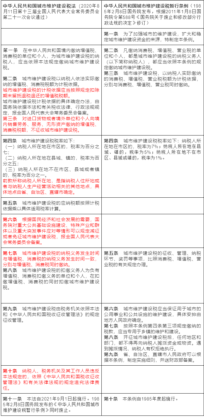 《城建稅法》9月1日施行 一文了解新舊變化點(diǎn)！