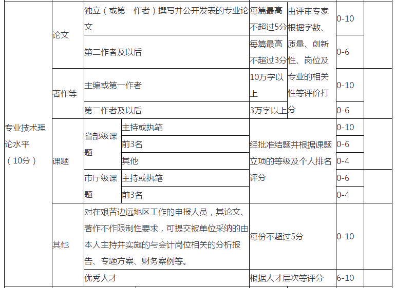 浙江2021年高會評審要求發(fā)表幾篇論文？