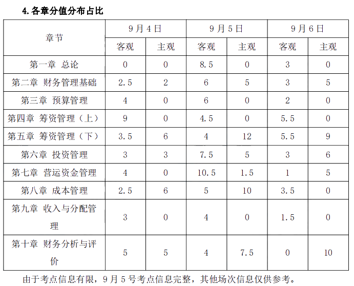 2021年中級會計職稱《財務(wù)管理》考情分析